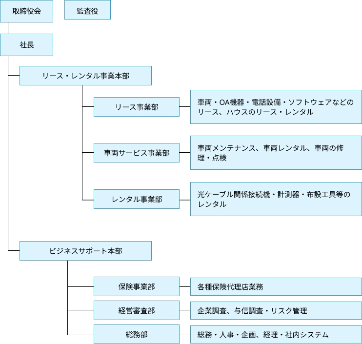組織図
