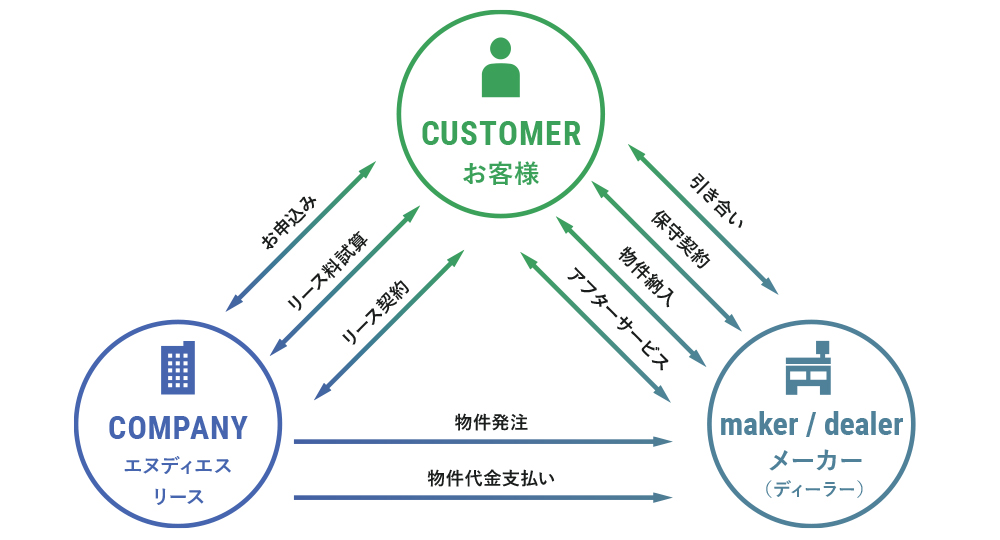 リース契約のしくみ