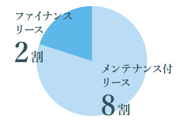 お客様および契約形態ごとの割合
メンテナンス付リース8割
ファイナンスリース2割