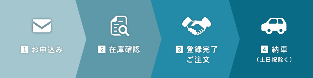 申込フロー。①お申し込み②在庫確認③登録完了ご注文④納車（土日祝除く）