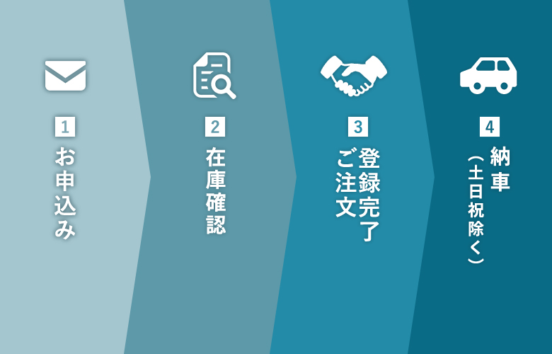 申込フロー。①お申し込み②在庫確認③登録完了ご注文④納車（土日祝除く）