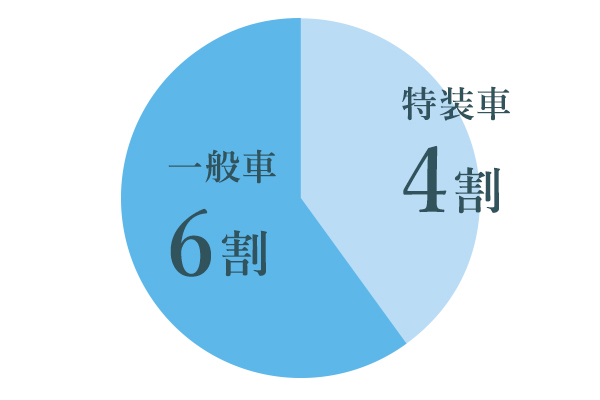 特装車4割、一般車6割
