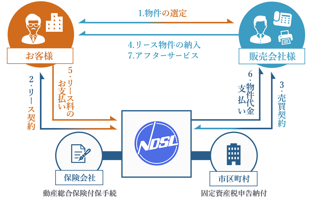サービス内容の図