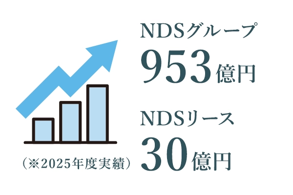 NDSグループ 953億円 ＮＤＳリース 30億円