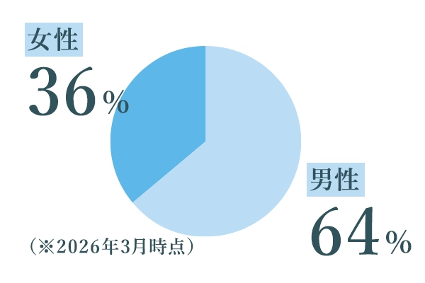 男女構成比　男 性64％
女 性　36％
